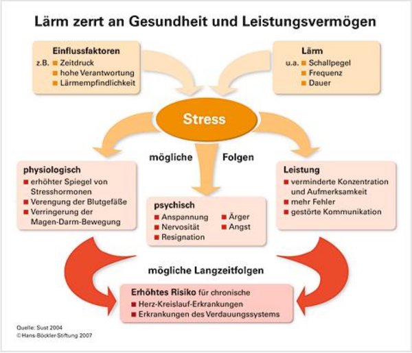 Laermstress